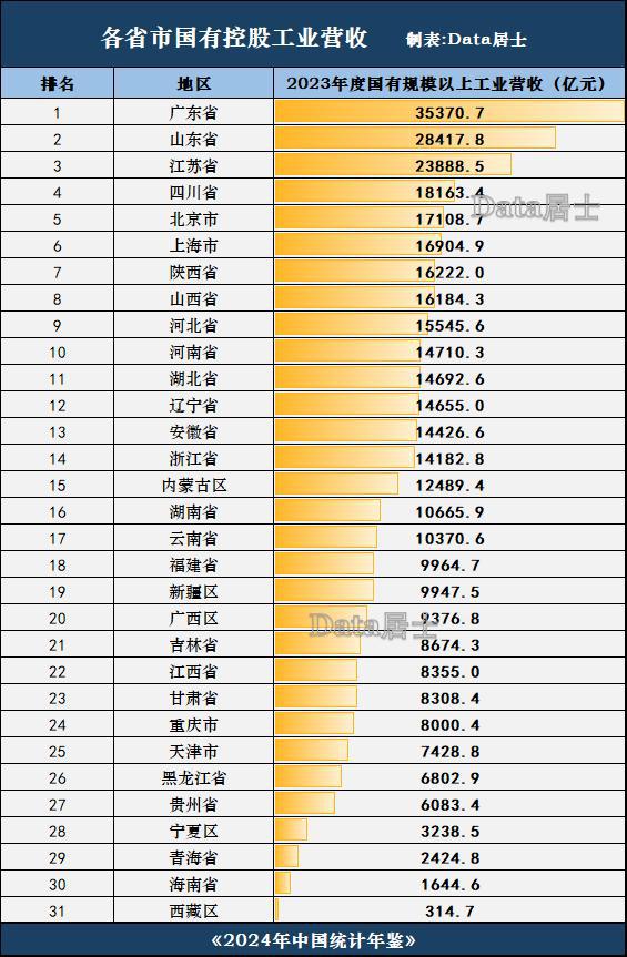 收：广东山东高居前二浙江福建略偏低马竞合作伙伴各省市国有控股工业营(图3)