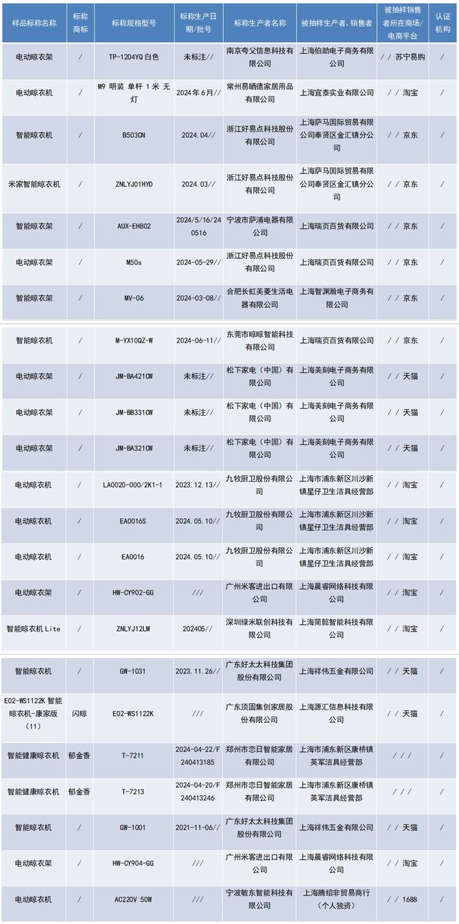 固”生产的2批次电动晾衣架不合格凯发赛事合作上海：“好太太”“顶
