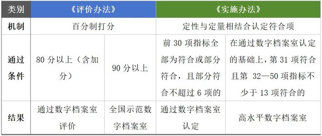 案室测评”新旧办法对比凯发K8国际“数字档(图1)