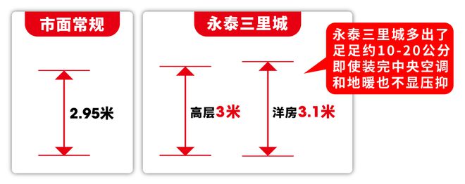 -永泰三里城楼盘测评-欢迎您楼盘详情凯发赛事合作永泰三里城-售楼处网站(图9)