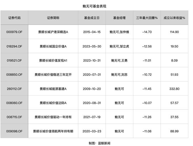 可四只基金增聘他人合管“双十基金经理”鲍无