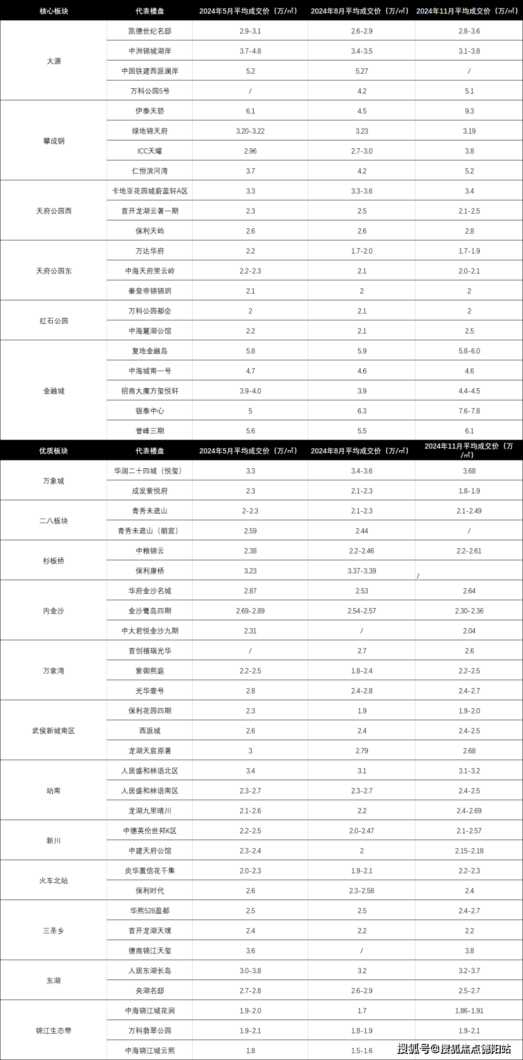 4成都新房二手房成交情况及2025年新房走势】成都国贸人居海上蓉屿售楼处-预约看房【202(图11)